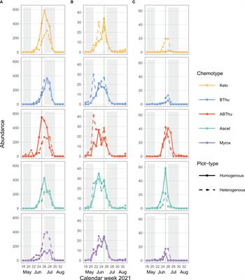 Intraspecific chemodiversity provides plant individual- and neighbourhood-mediated associational resistance towards aphids